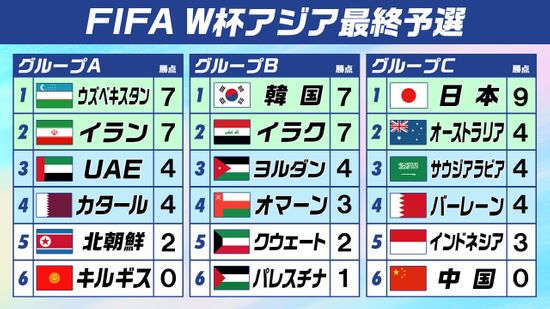 【W杯アジア最終予選】単独首位の日本　ホームでオーストラリア戦　強豪相手に開幕4連勝なるか