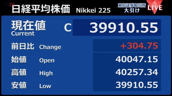 日経平均304円高　終値3万9910円