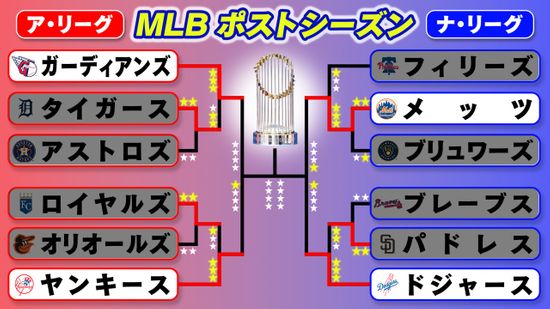 【MLB】ナ・リーグはドジャース敗れ1勝1敗　ア・リーグはヤンキースが先勝　リーグ優勝決定シリーズ