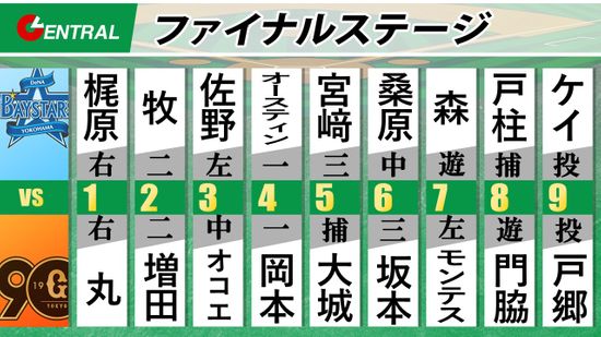 【スタメン】巨人・セカンドに増田大輝が2番で出場　DeNAは前の試合5打点の戸柱恭孝がマスク