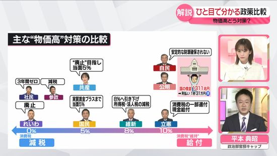 【ひと目で分かる政策比較】物価高対策　各政党の違いは？