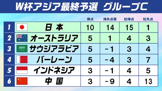 【W杯アジア最終予選】日本は強豪オーストラリアに引き分けて首位キープ　2位～4位が勝ち点『5』で並ぶ接戦へ