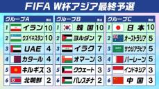 【W杯アジア最終予選】C組首位日本は2位に勝ち点5差　A組イラン首位浮上　韓国は3連勝でB組首位死守