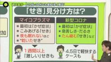 患者数「過去最多」で……“みなしマイコ”も　マイコプラズマ肺炎、検査キットが不足　20・30代でも増加　見分け方は？