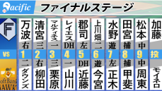 【スタメン】ソフトバンク勝てば4年ぶり日本シリーズに王手　先発はモイネロ　1番にダウンズ　日本ハムは中4日で加藤貴之