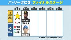 【パCS】ソフトバンク第1戦制す　アドバンテージ含む2勝目　予告先発にモイネロ　日本ハムは“中4日”で加藤貴之