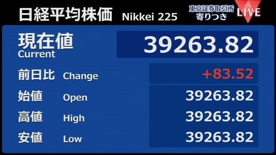 日経平均　前営業日比83円高で寄りつき