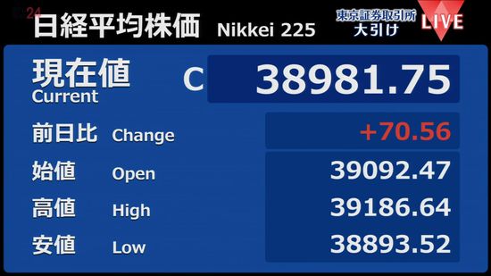 日経平均70円高　終値3万8981円