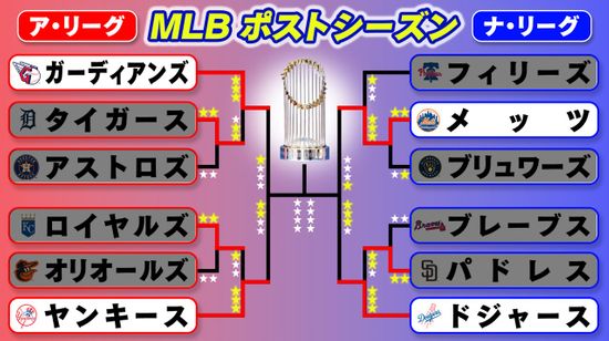 ドジャースがワールドシリーズ進出に王手　大谷が先頭弾含む4得点　ヤンキースは勝利まであと1死も痛恨サヨナラ負け