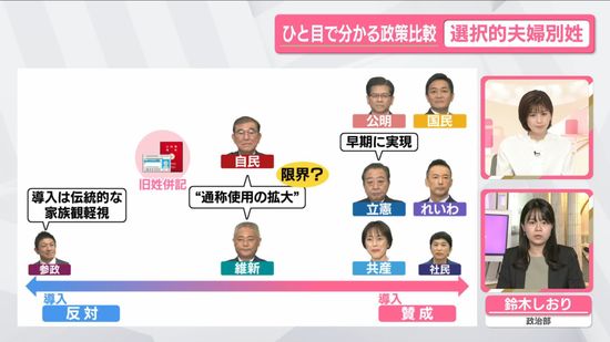 【ひと目で分かる政策比較】姓変わることに疑問…事実婚選んだ夫婦　衆院選の争点「選択的夫婦別姓」各党の主張は