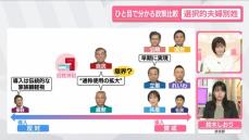 【ひと目で分かる政策比較】姓変わることに疑問…事実婚選んだ夫婦　衆院選の争点「選択的夫婦別姓」各党の主張は