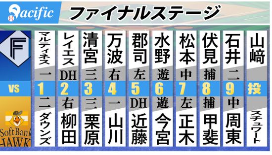 今夜決まるか！王手のソフトバンクはスチュワートJr.がマウンドへ　日本ハムは石井一成がCS初スタメン　先発は山崎福也