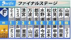 今夜決まるか！王手のソフトバンクはスチュワートJr.がマウンドへ　日本ハムはCS初出場の石井一成がスタメン　先発は山崎福也