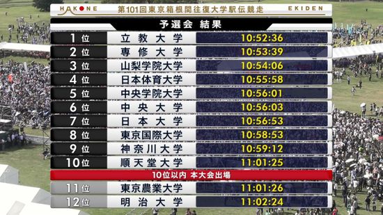 東京農業大がわずか“1秒”に泣く　トップ通過の立教大ら10校が箱根駅伝の本選へ　選手は暑さとの戦い