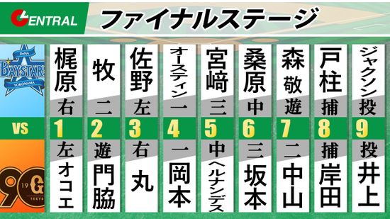 【スタメン】巨人が打順大幅入れかえ　1軍復帰のヘルナンデスが5番・センター　吉川尚輝はベンチスタート　DeNAは前日ベンチ外の伊勢大夢がブルペン待機