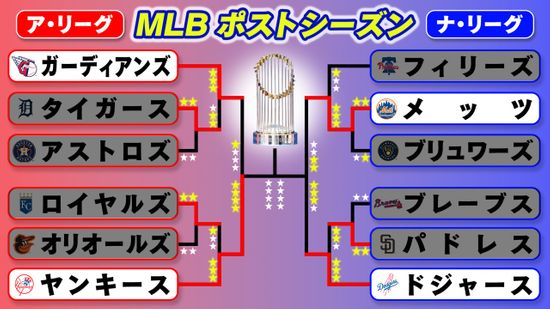 【MLB】ヤンキースが松井秀喜氏MVP2009年以来ワールドシリーズへ　ナ・リーグは3勝のドジャースが「あと1勝」