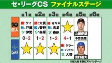 【セCS】巨人が連敗ストップで2勝3敗　坂本が気迫のヘッスラで勝ち越し　DeNAはホームランの1得点のみ