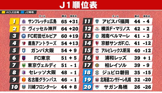 【J1順位表】首位広島＆2位神戸そろって敗戦　浦和4連敗で16位　降格圏の磐田＆札幌が勝利　鳥栖は“J2降格”決定