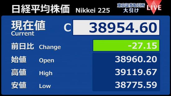 日経平均27円安　終値3万8954円