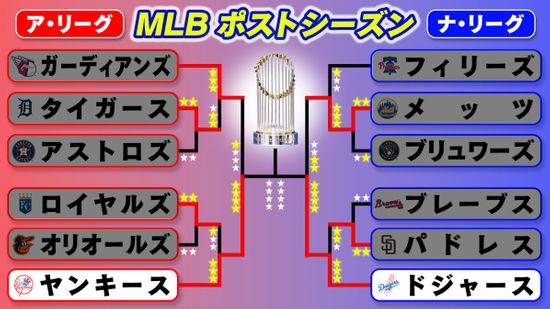 ワールドシリーズは“43年ぶり”のドジャースvsヤンキース　大谷翔平、ジャッジの両リーグの本塁打王が頂上決戦で激突