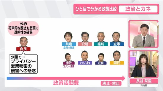 【ひと目で分かる政策比較】「政治とカネ」めぐる各党の公約は？