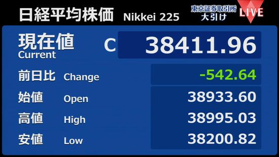 日経平均542円安　終値3万8411円