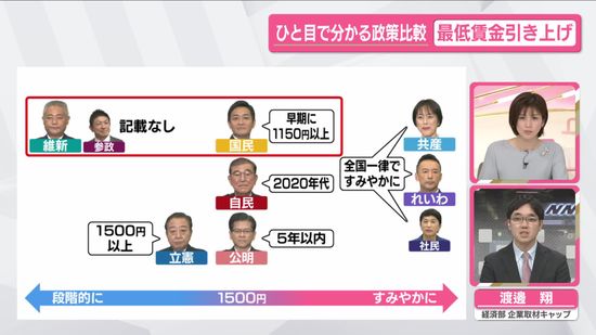 【ひと目で分かる政策比較】「最低賃金の引き上げ」各党の公約は？