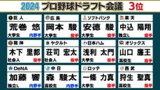 【ドラフト3位】パ・リーグは全て投手を指名　社会人と独立リーグからはそれぞれ2選手ずつ　