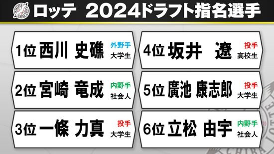 【ドラフト会議】ロッテが6選手を指名　侍選出の西川史礁を競合で1位獲得　育成選手は3人