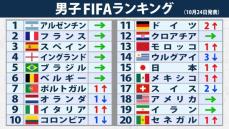 【FIFAランク】日本が“トップ15”入り　ザッケローニ監督以来13年ぶり　前回の16位から順位を上げる