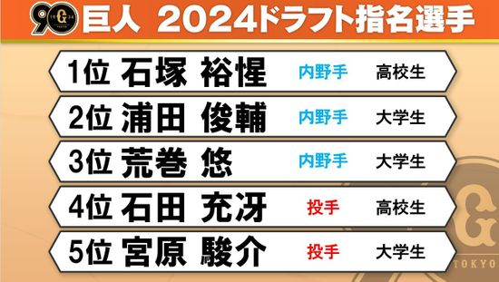 【ドラフト会議】巨人の指名11選手　1位指名は高校生内野手・石塚裕惺　3位まで内野手の指名続ける　外野手の獲得せず