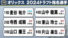 【ドラフト会議】オリックスが6選手を指名　高校生1人で即戦力重視か　育成選手も6人指名