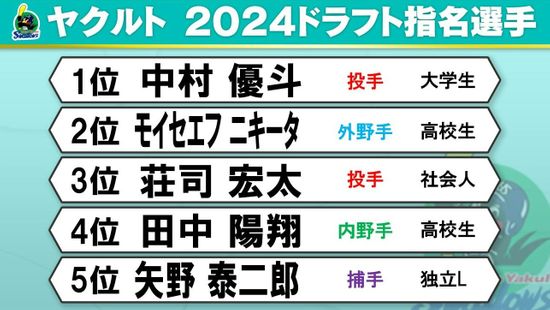 【ドラフト会議】ヤクルトの指名9選手 中村優斗を12球団唯一の一本釣り 育成には“異色の経歴”アメリカでプレーする根岸辰昇を指名