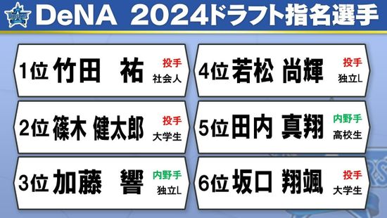 【ドラフト会議】DeNAの指名9選手 社会人＆独立リーグから3選手を指名するなど“即戦力を重視”か