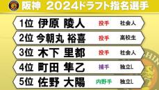 【ドラフト会議】阪神の指名9選手　高校生は2位今朝丸裕喜のみ　独立リーグ選手は5人を指名