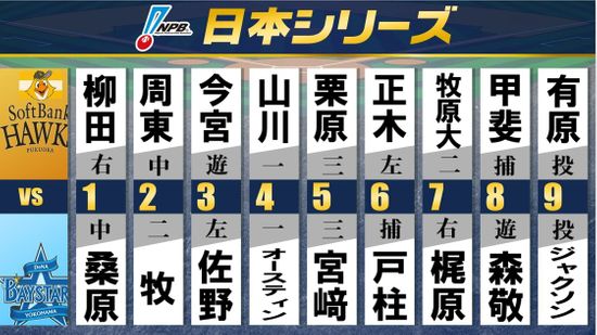 【スタメン】DeNAは98年以来の日本一へ　ソフトバンクは日本シリーズ12連勝中　両チームの対決は2017年以来