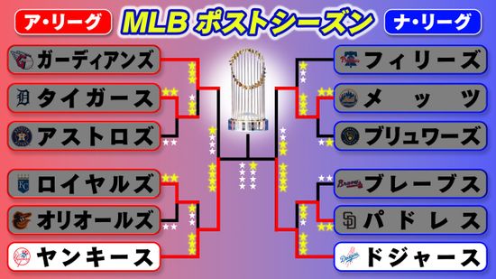 【MLB】サヨナラ満塁ホームランでドジャースがWS初戦勝利　第2戦先発は山本由伸　ヤンキースは今季16勝ロドン