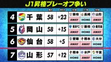 “混沌”J1昇格PO争い　J2は残す3試合　千葉＆岡山＆仙台＆山形　7位だけは進めない“天国と地獄”