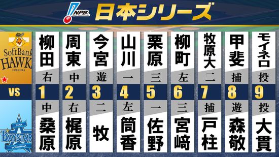 【スタメン】日本S第2戦　DeNAは筒香嘉智を先発起用もオースティンはベンチ外・梶原昂希を2番に　SBは柳町達を起用