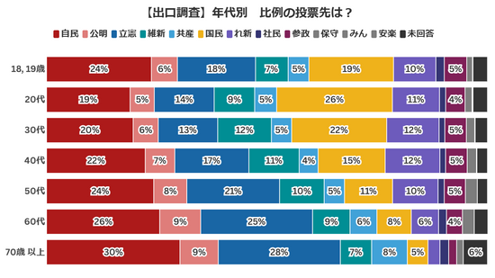 【速報・出口調査】比例投票先 20代と30代は国民民主党がトップ