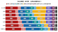 【速報・出口調査】比例投票先 20代と30代は国民民主党がトップ