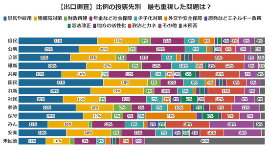 【速報・出口調査】「政治とカネ」立憲民主党の政策に期待高く