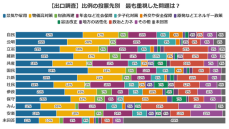 【速報・出口調査】「政治とカネ」立憲民主党の政策に期待高く