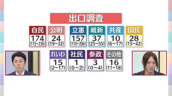 【衆院選】出口調査：自民党　獲得予測議席は174議席　与党で過半数233議席を大きく割り込む可能性