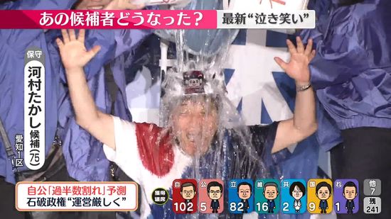 【衆院選】愛知1区で日本保守党の共同代表、河村たかし氏が当選確実　前名古屋市長