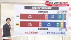 【解説】自民大敗で…今後の石破政権は“綱渡り”　首相指名選挙へ野党との連携は？