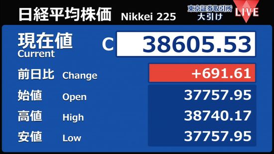 日経平均691円高　終値3万8605円