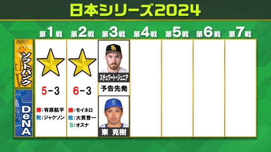 【日本シリーズ】ソフトバンクが敵地で2連勝　DeNAの反撃及ばず　戦いの場を福岡に移し第3戦先発はスチュワートJr.と東克樹