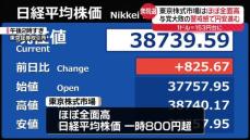 日経平均、上げ幅一時800円超　与党大敗の警戒感で円安進む…ほぼ全面高