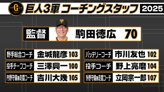 【巨人3軍】コーチ陣一覧　打撃コーチがなくなり野手総合コーチ新設　立岡宗一郎は外野守備兼走塁担当へ